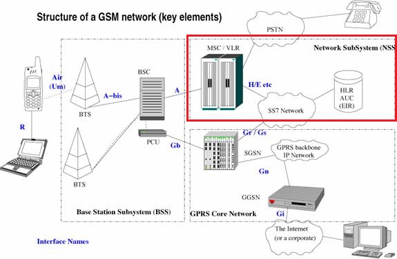 NSS of Huawei GSM 900/1800 System