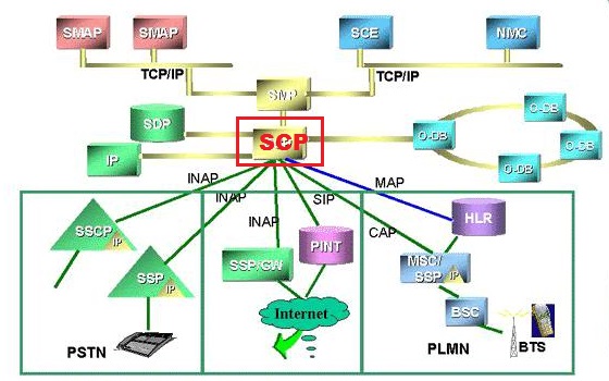 SCP of Huawei Wireless Intelligent Network (WIN)